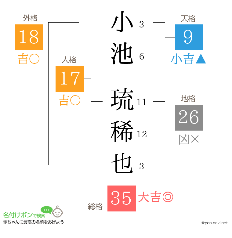 小池 琉稀也さんの姓名判断結果