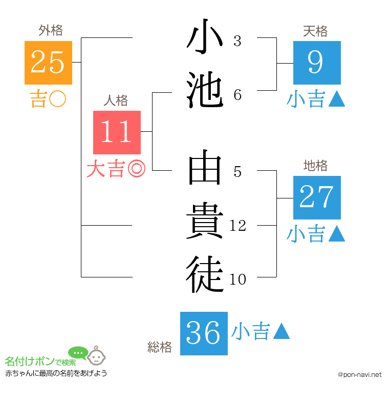小池 由貴徒さんの姓名判断結果