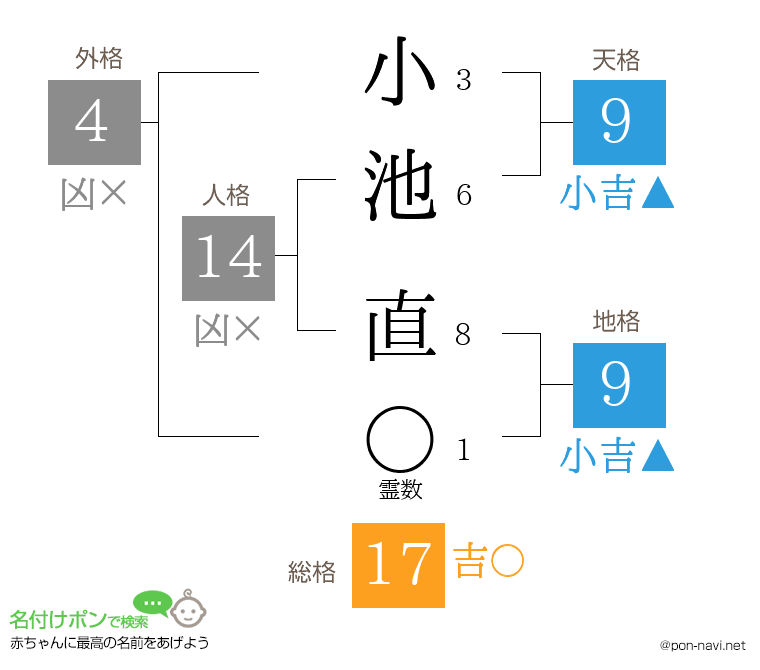 小池 直さんの姓名判断結果