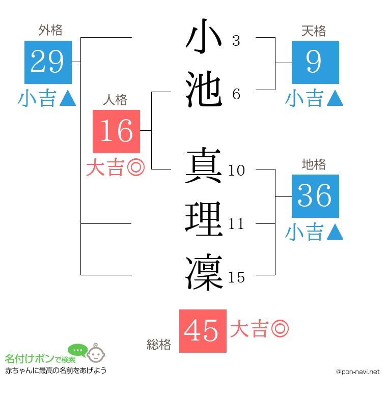 小池 真理凜さんの姓名判断結果