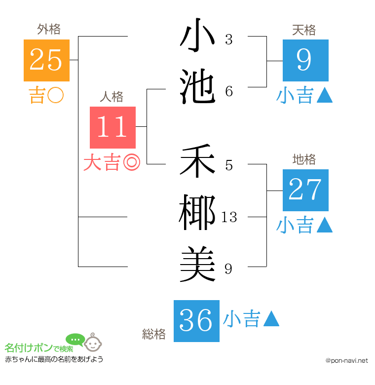 小池 禾椰美さんの姓名判断結果
