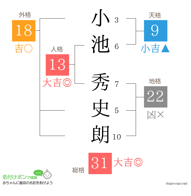 小池 秀史朗さんの姓名判断結果