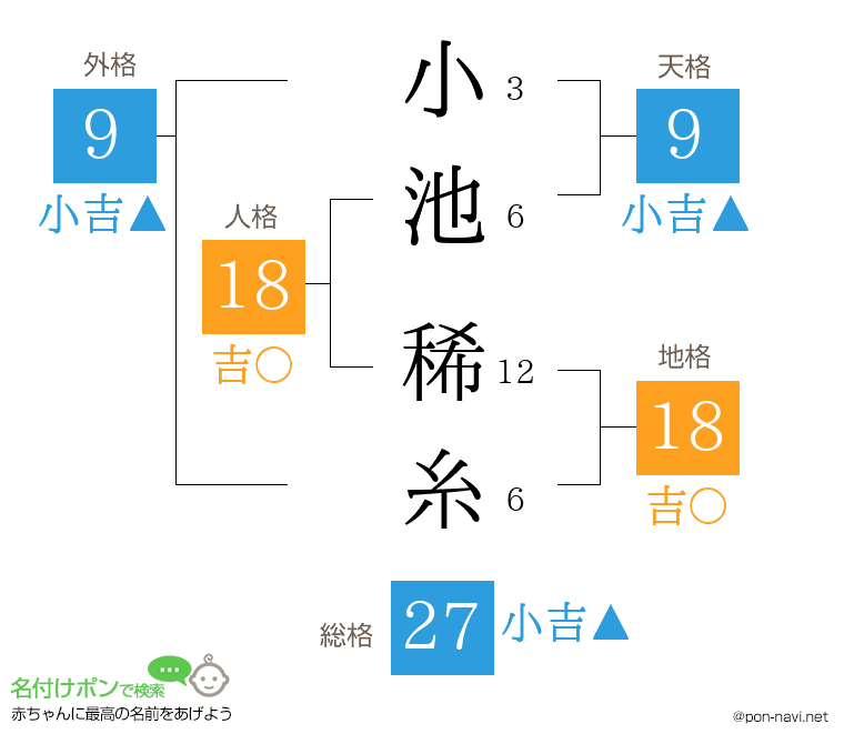 小池 稀糸さんの姓名判断結果