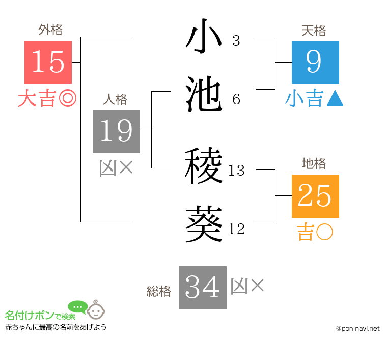 小池 稜葵さんの姓名判断結果