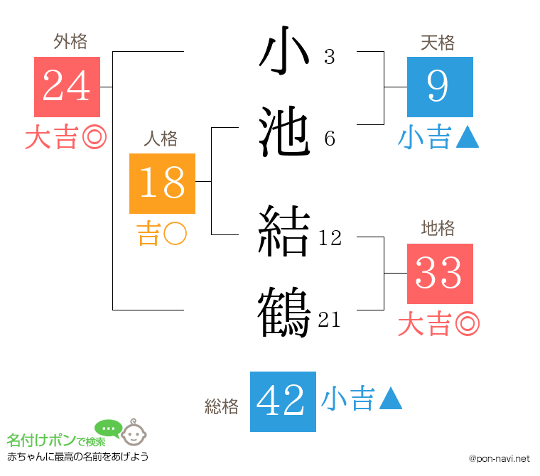 小池 結鶴さんの姓名判断結果
