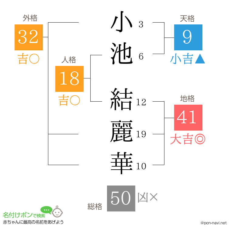 小池 結麗華さんの姓名判断結果