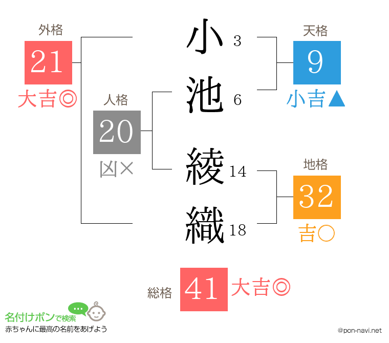 小池 綾織さんの姓名判断結果