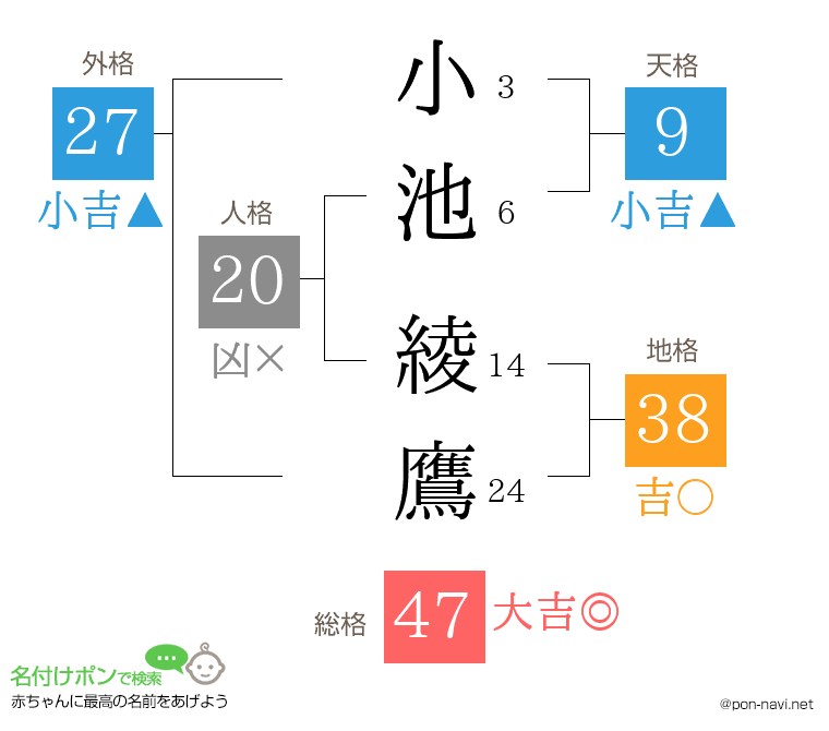 小池 綾鷹さんの姓名判断結果