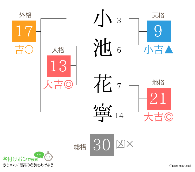 小池 花寧さんの姓名判断結果