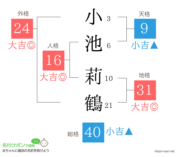 小池 莉鶴さんの姓名判断結果