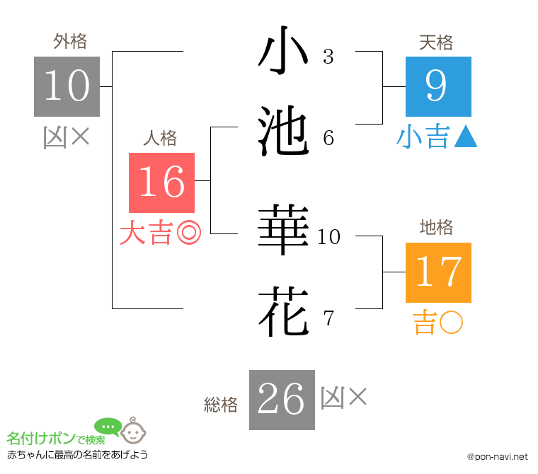 小池 華花さんの姓名判断結果
