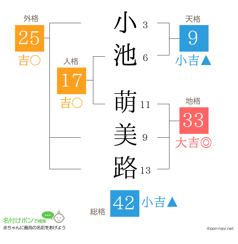 小池 萌美路さんの姓名判断結果