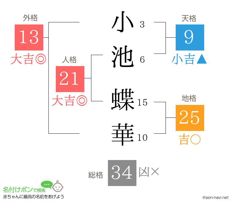 小池 蝶華さんの姓名判断結果
