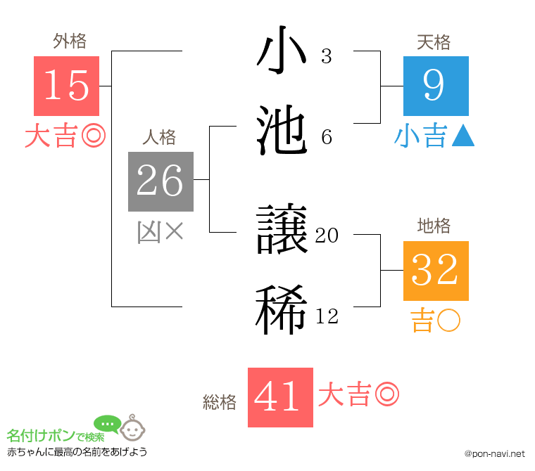 小池 譲稀さんの姓名判断結果