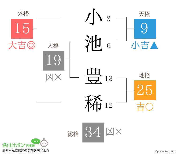 小池 豊稀さんの姓名判断結果