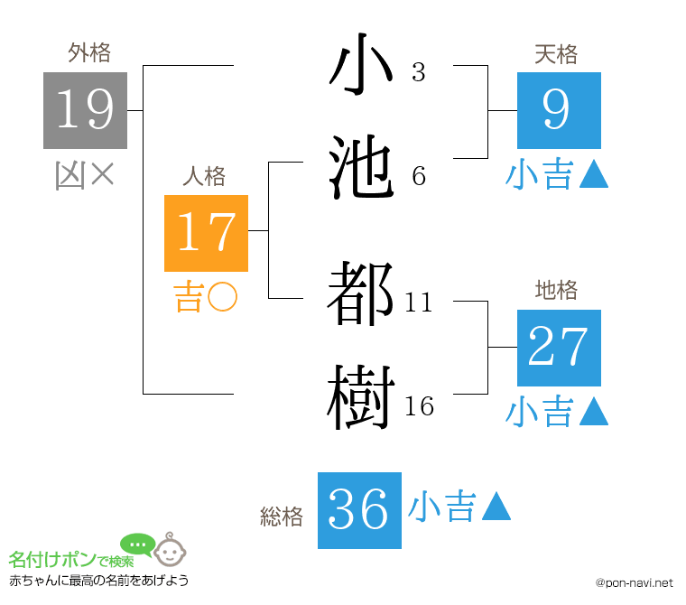 小池 都樹さんの姓名判断結果