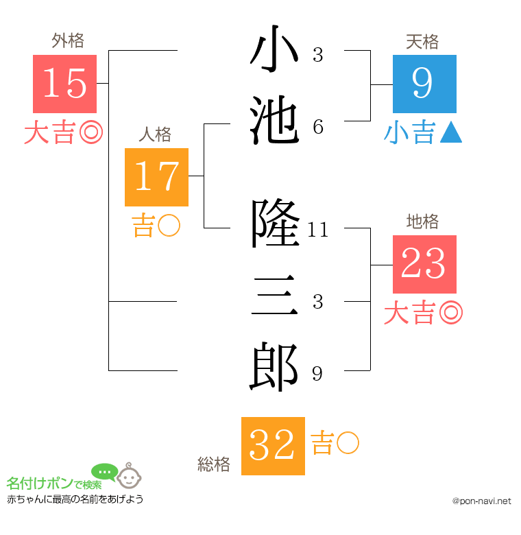 小池 隆三郎さんの姓名判断結果