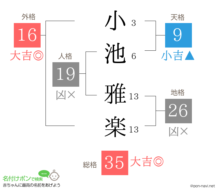 小池 雅楽さんの姓名判断結果