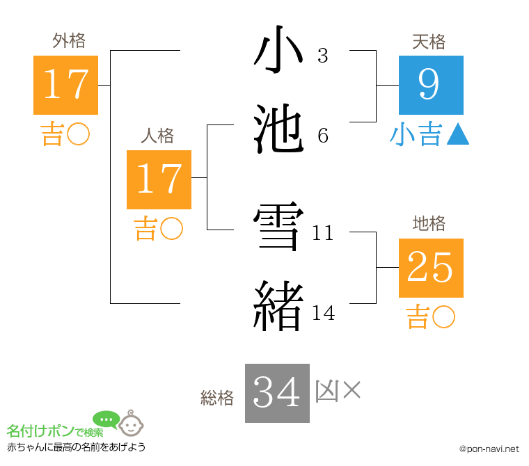 小池 雪緒さんの姓名判断結果