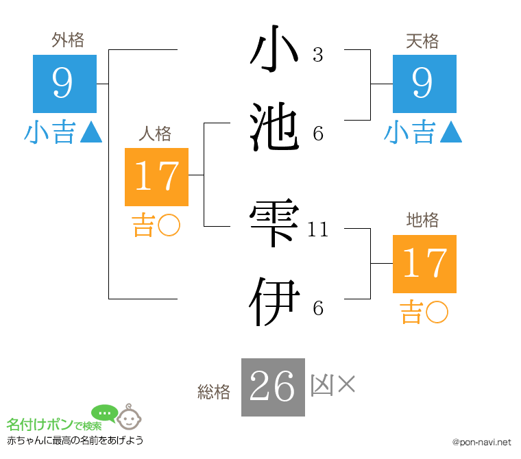 小池 雫伊さんの姓名判断結果