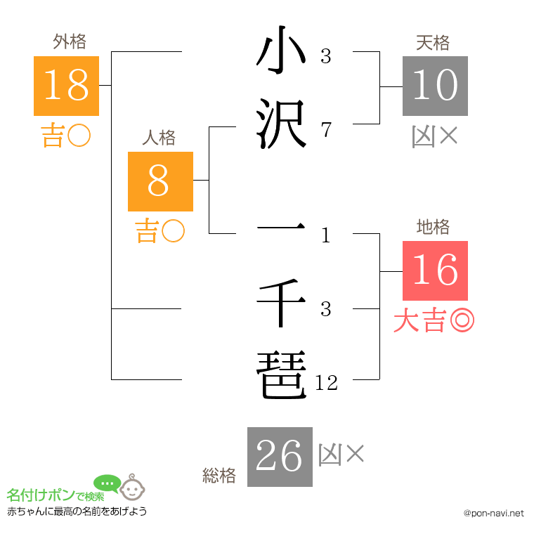 小沢 一千琶さんの姓名判断結果