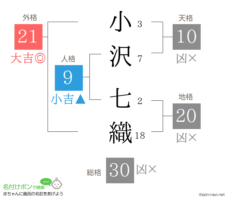 小沢 七織さんの姓名判断結果