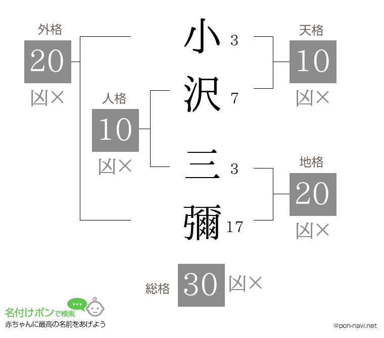 小沢 三彌さんの姓名判断結果
