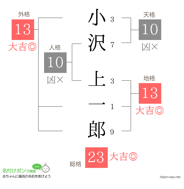 小沢 上一郎さんの姓名判断結果