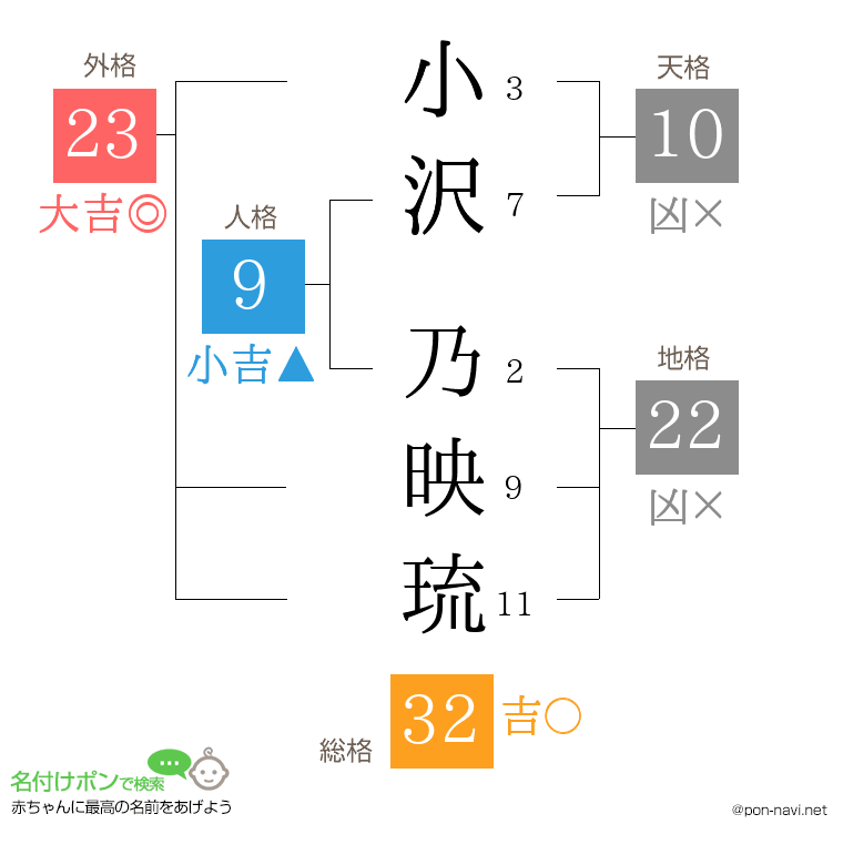 小沢 乃映琉さんの姓名判断結果
