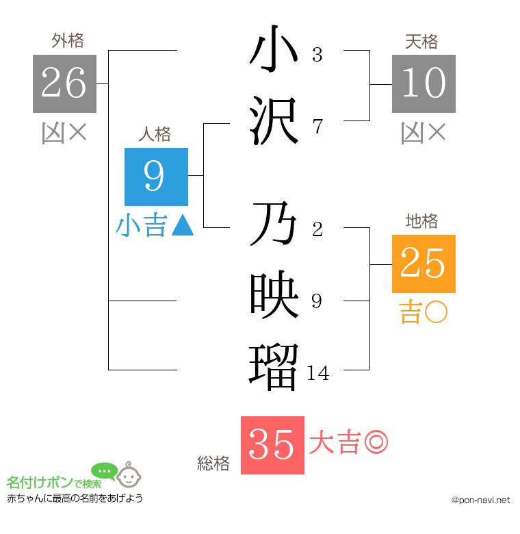 小沢 乃映瑠さんの姓名判断結果