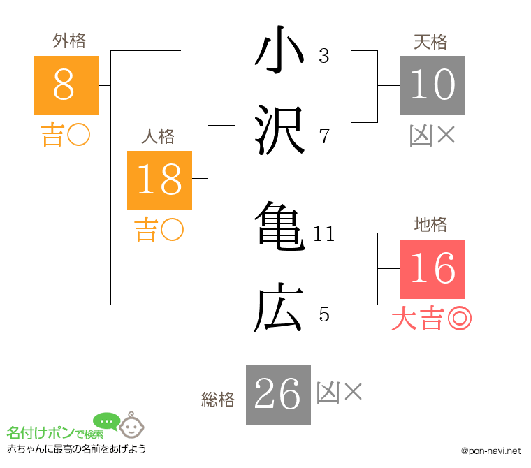 小沢 亀広さんの姓名判断結果