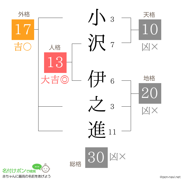 小沢 伊之進さんの姓名判断結果