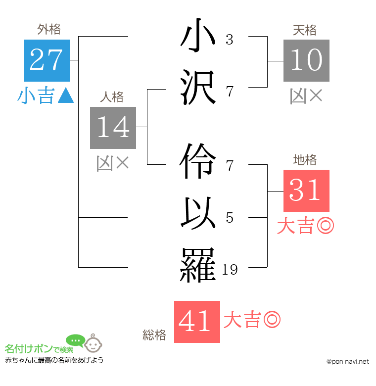 小沢 伶以羅さんの姓名判断結果