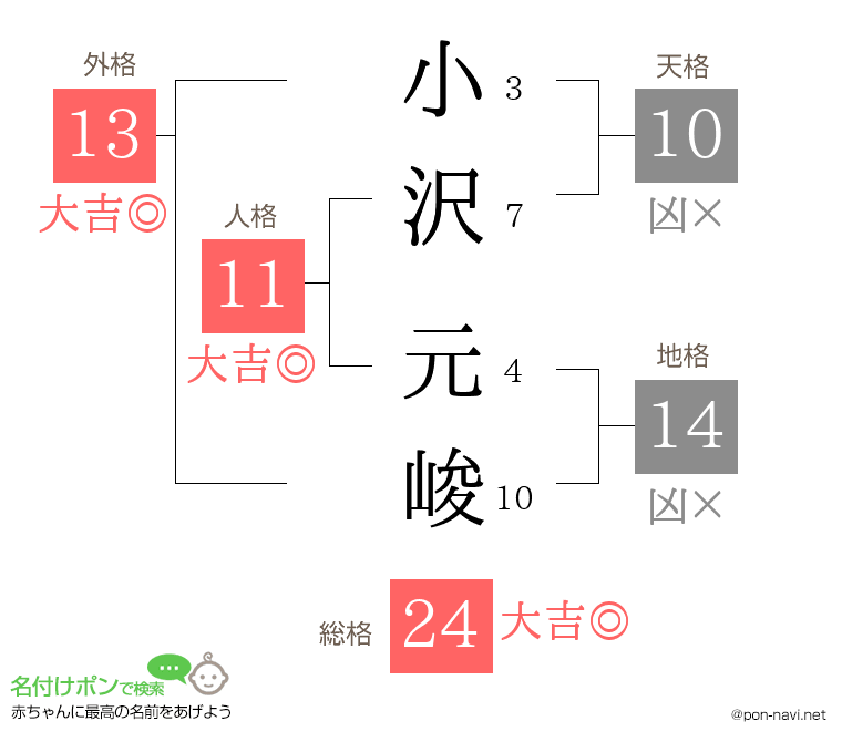 小沢 元峻さんの姓名判断結果
