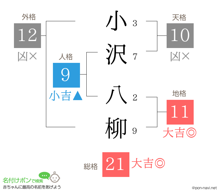 小沢 八柳さんの姓名判断結果