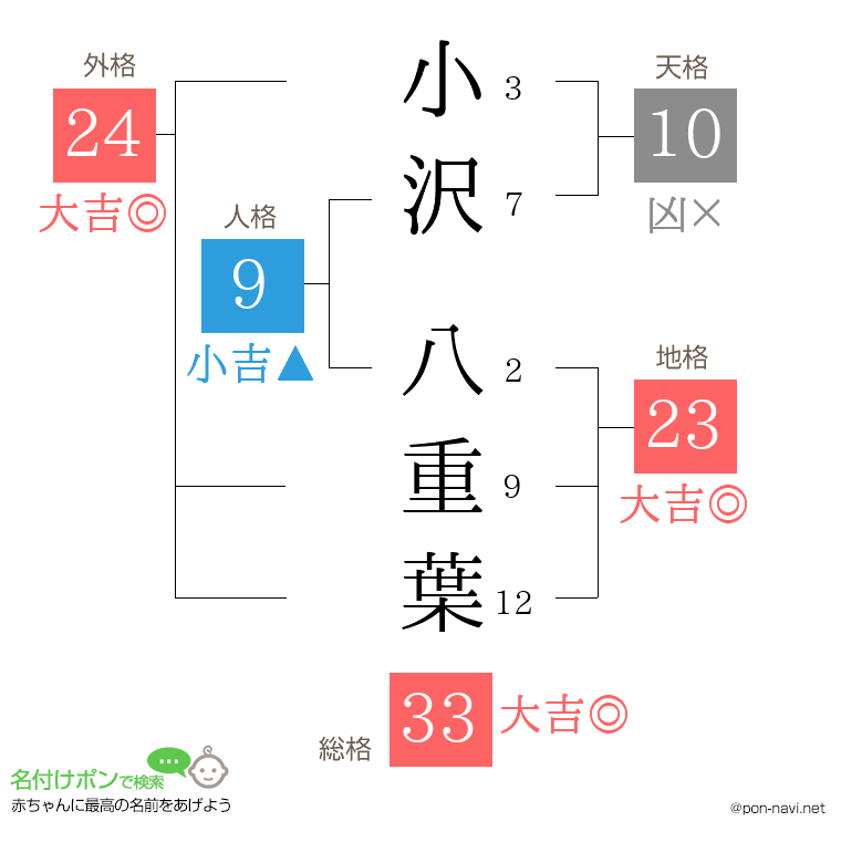 小沢 八重葉さんの姓名判断結果