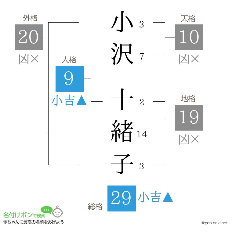 小沢 十緒子さんの姓名判断結果