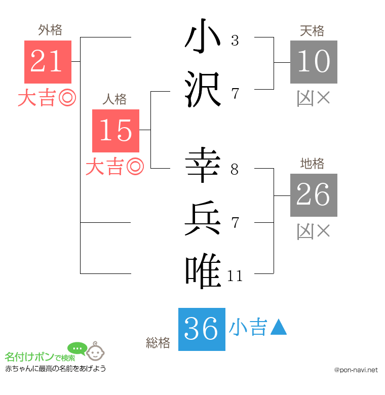 小沢 幸兵唯さんの姓名判断結果