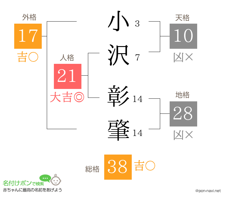 小沢 彰肇さんの姓名判断結果