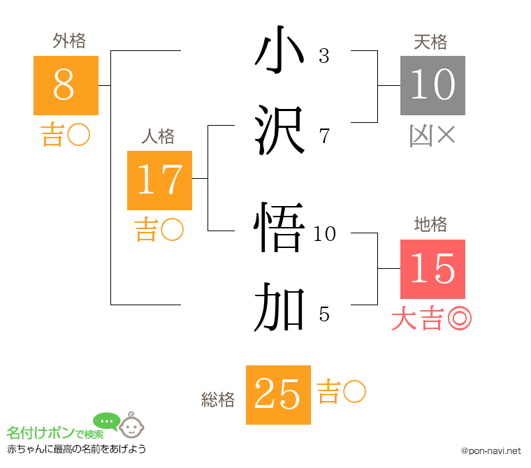 小沢 悟加さんの姓名判断結果