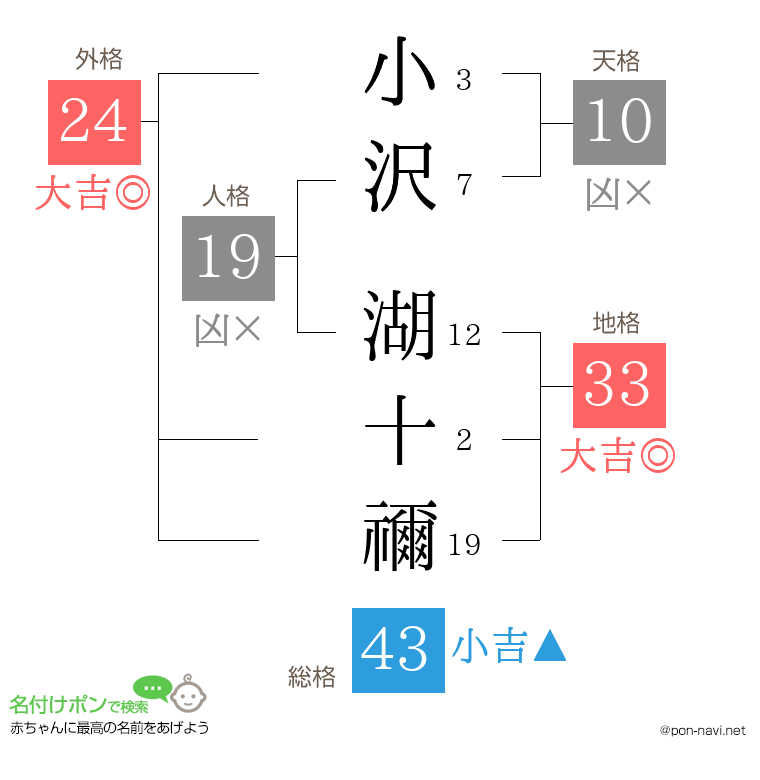 小沢 湖十禰さんの姓名判断結果