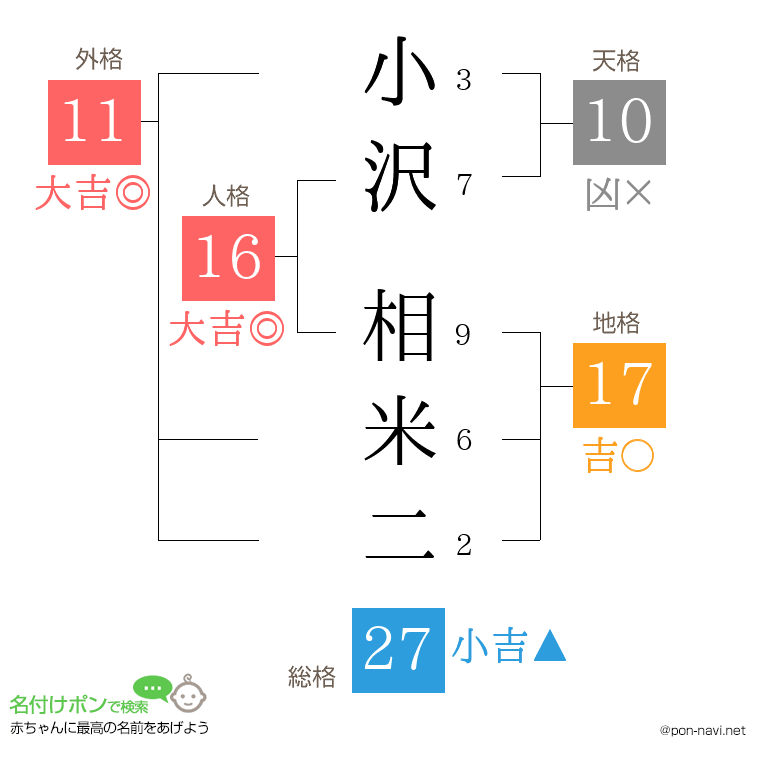 小沢 相米二さんの姓名判断結果