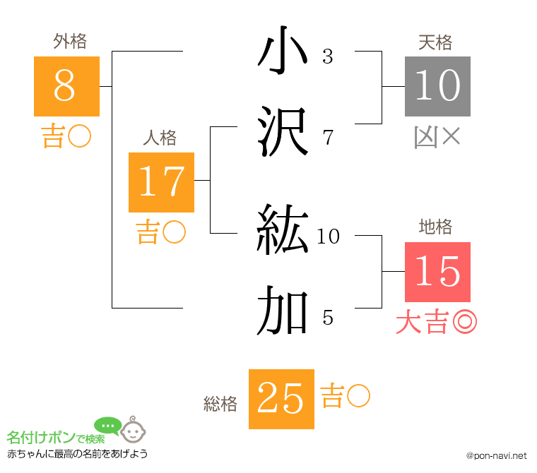 小沢 紘加さんの姓名判断結果