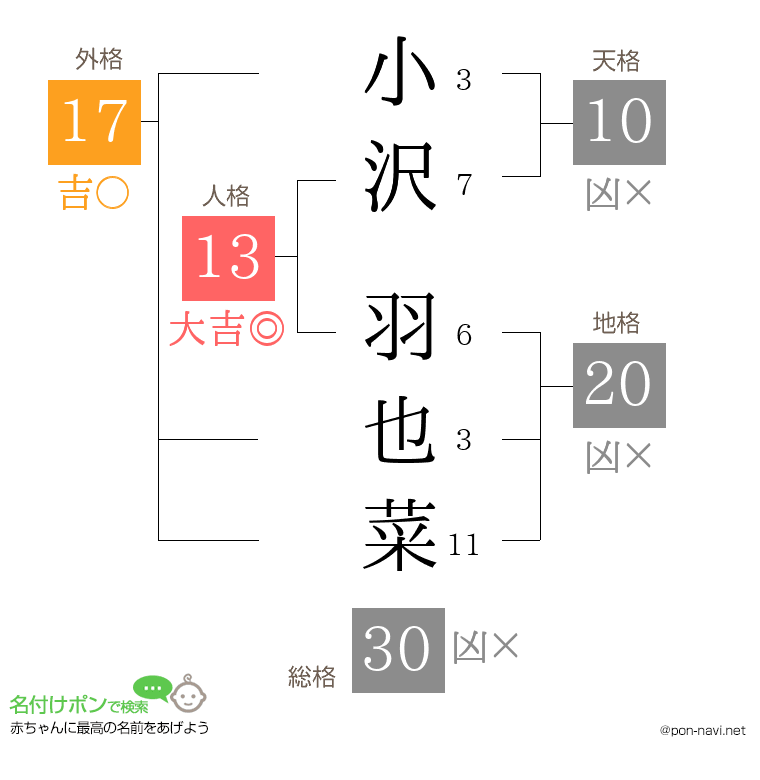小沢 羽也菜さんの姓名判断結果