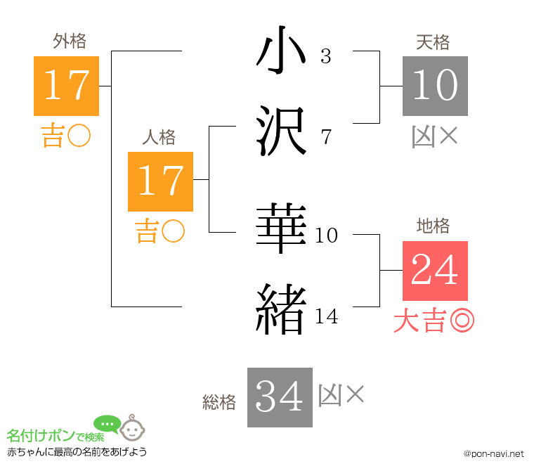 小沢 華緒さんの姓名判断結果