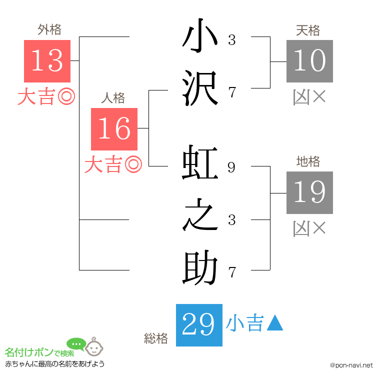 小沢 虹之助さんの姓名判断結果