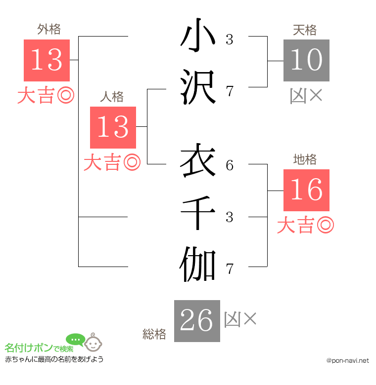 小沢 衣千伽さんの姓名判断結果