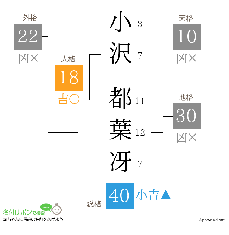 小沢 都葉冴さんの姓名判断結果