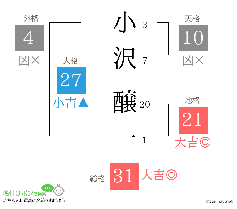 小沢 醸一さんの姓名判断結果