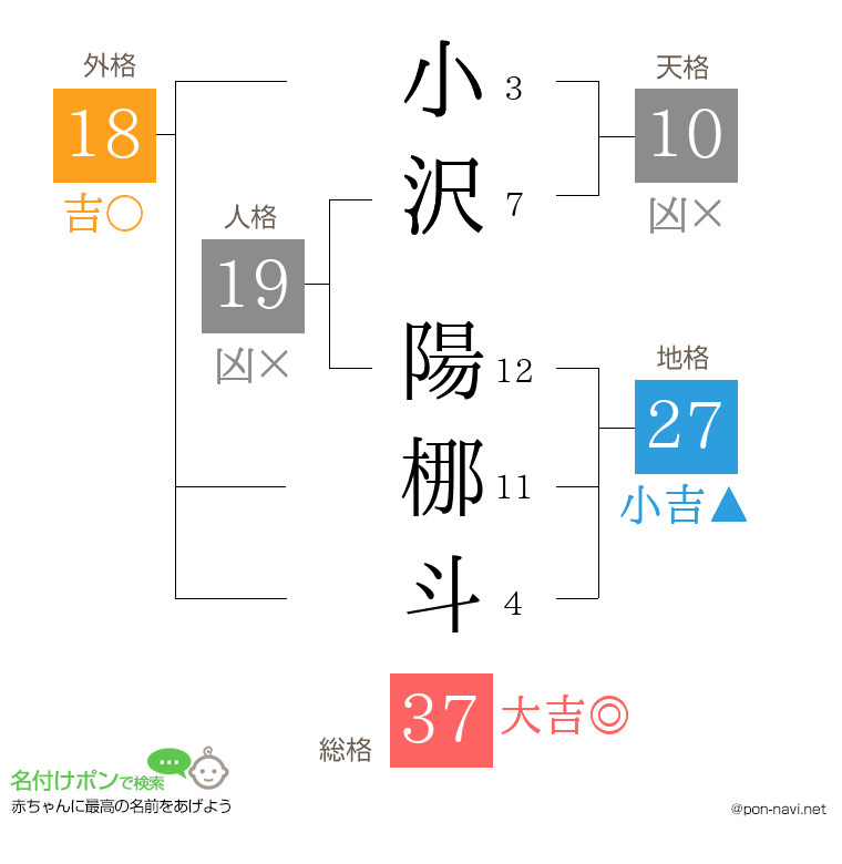 小沢 陽梛斗さんの姓名判断結果